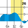 St. Paul Island tide chart for Thursday, February 26, 2026