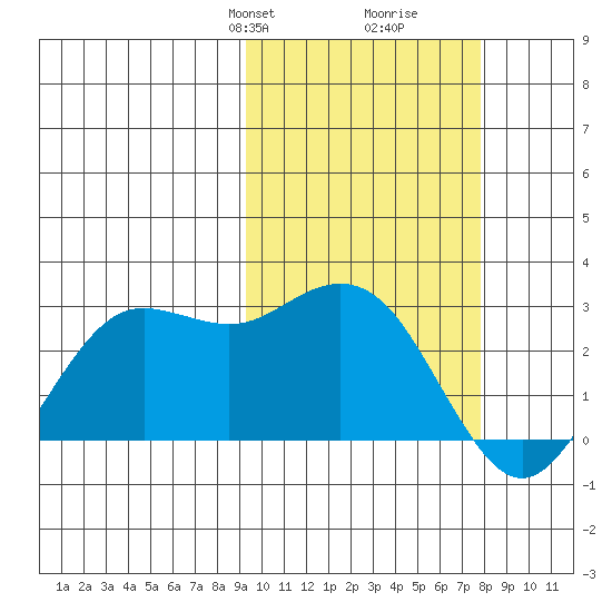 St. Paul Island tide chart for Friday, February 27, 2026