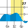 St. Paul Island tide chart for Friday, February 27, 2026