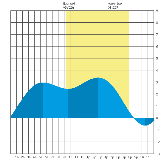 St. Paul Island tide chart for Saturday, February 28, 2026