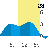 St. Paul Island tide chart for Saturday, February 28, 2026