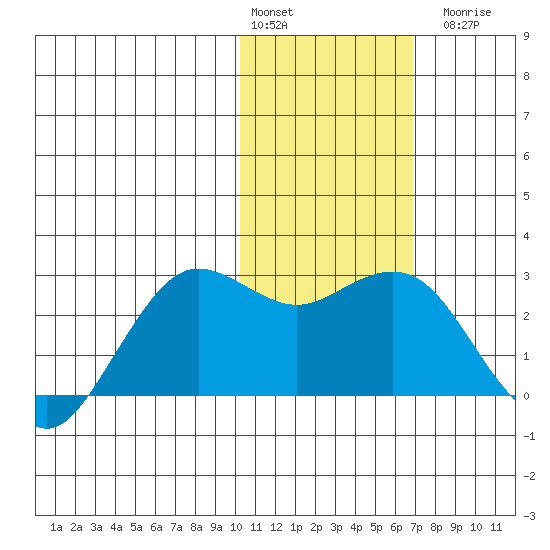 St. Paul Island tide chart for Monday, February 2, 2026