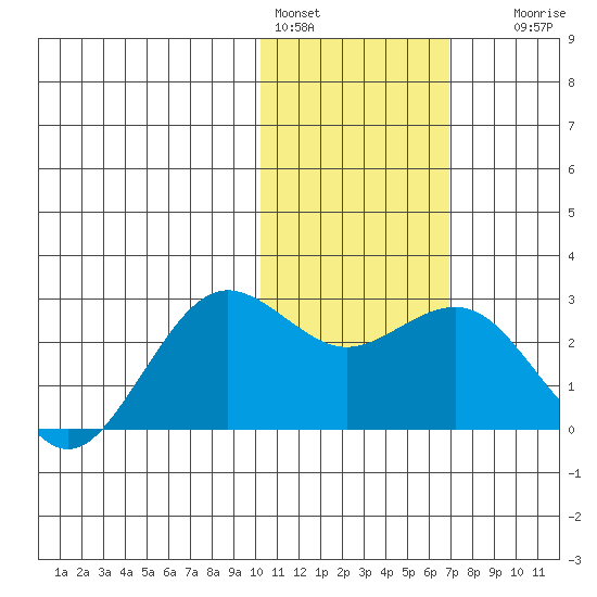 St. Paul Island tide chart for Tuesday, February 3, 2026