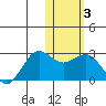 St. Paul Island tide chart for Tuesday, February 3, 2026