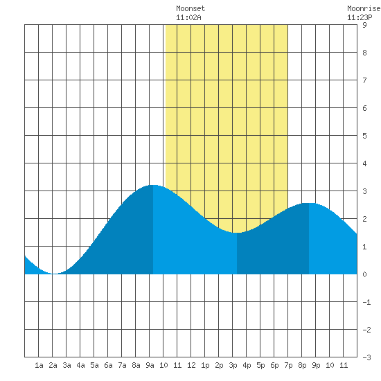 St. Paul Island tide chart for Wednesday, February 4, 2026