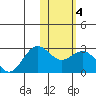 St. Paul Island tide chart for Wednesday, February 4, 2026