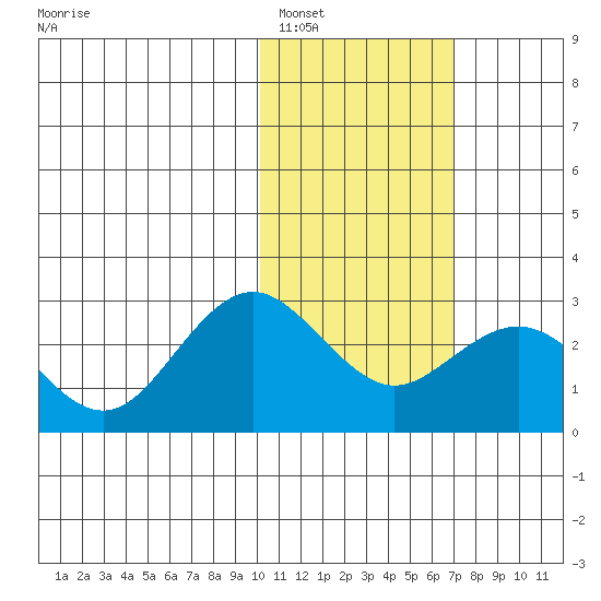 St. Paul Island tide chart for Thursday, February 5, 2026