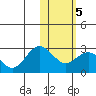 St. Paul Island tide chart for Thursday, February 5, 2026