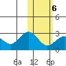 St. Paul Island tide chart for Friday, February 6, 2026