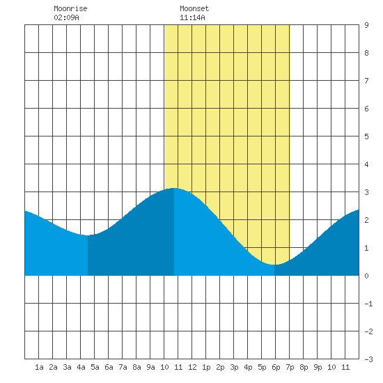 St. Paul Island tide chart for Saturday, February 7, 2026