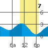 St. Paul Island tide chart for Saturday, February 7, 2026