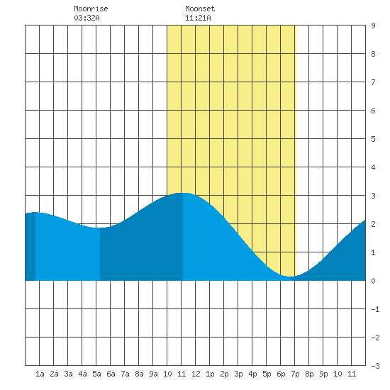 St. Paul Island tide chart for Sunday, February 8, 2026