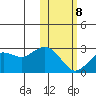 St. Paul Island tide chart for Sunday, February 8, 2026