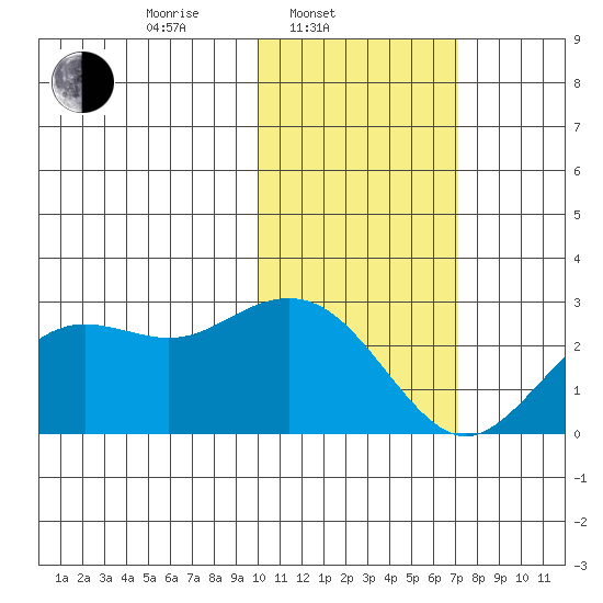 St. Paul Island tide chart for Monday, February 9, 2026