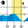 St. Paul Island tide chart for Monday, February 9, 2026