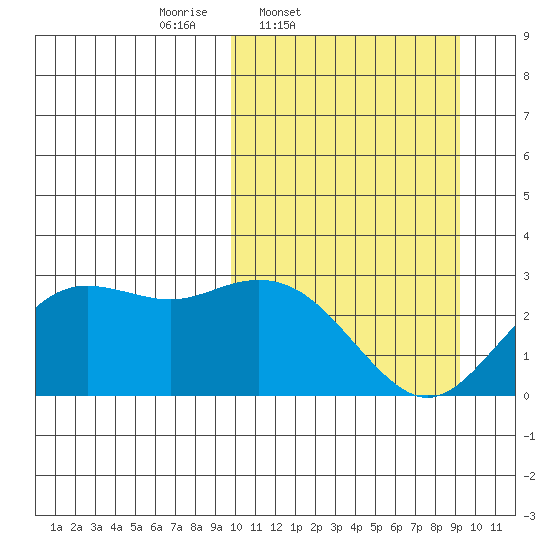 St. Paul Island tide chart for Tuesday, March 10, 2026