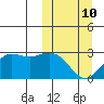 St. Paul Island tide chart for Tuesday, March 10, 2026