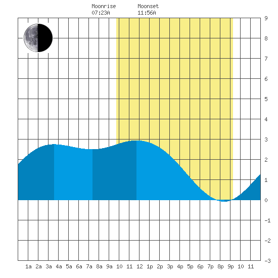 St. Paul Island tide chart for Wednesday, March 11, 2026