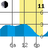 St. Paul Island tide chart for Wednesday, March 11, 2026