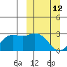 St. Paul Island tide chart for Thursday, March 12, 2026