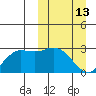 St. Paul Island tide chart for Friday, March 13, 2026