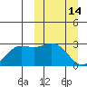 St. Paul Island tide chart for Saturday, March 14, 2026