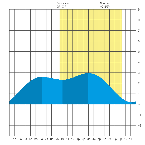 St. Paul Island tide chart for Sunday, March 15, 2026