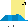 St. Paul Island tide chart for Sunday, March 15, 2026