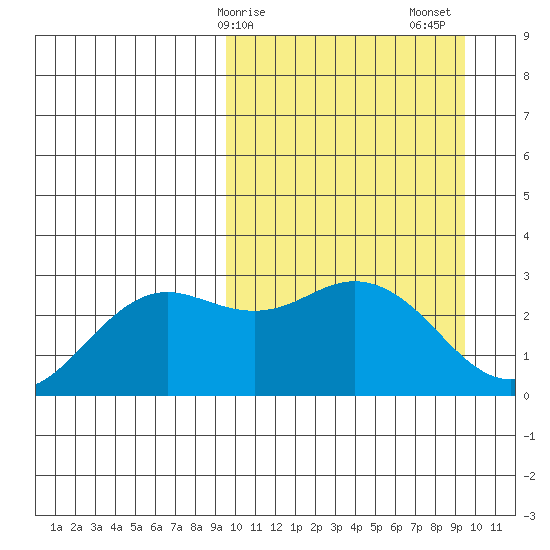St. Paul Island tide chart for Monday, March 16, 2026