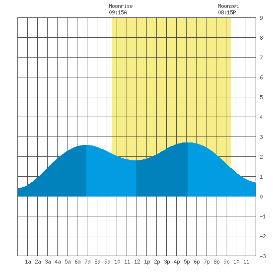 St. Paul Island tide chart for Tuesday, March 17, 2026