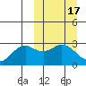 St. Paul Island tide chart for Tuesday, March 17, 2026