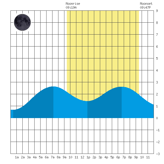 St. Paul Island tide chart for Wednesday, March 18, 2026