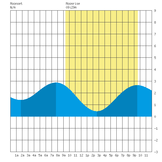 St. Paul Island tide chart for Friday, March 20, 2026