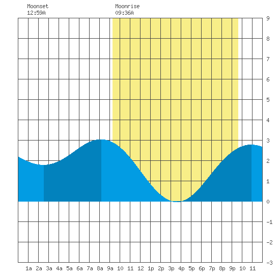 St. Paul Island tide chart for Saturday, March 21, 2026