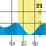 St. Paul Island tide chart for Saturday, March 21, 2026