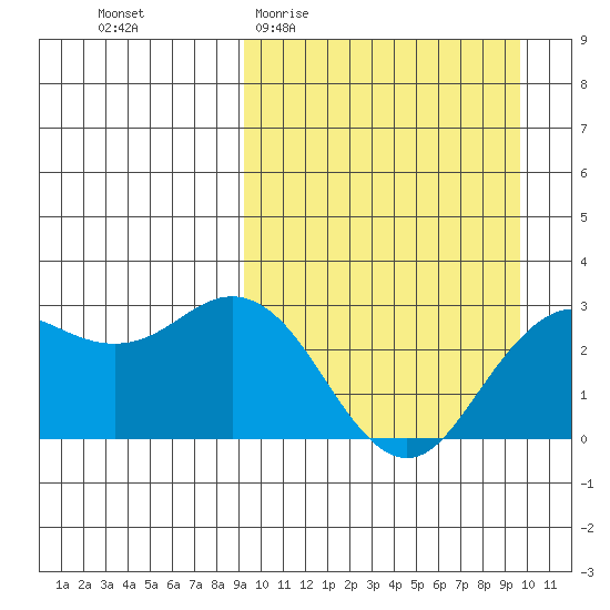 St. Paul Island tide chart for Sunday, March 22, 2026