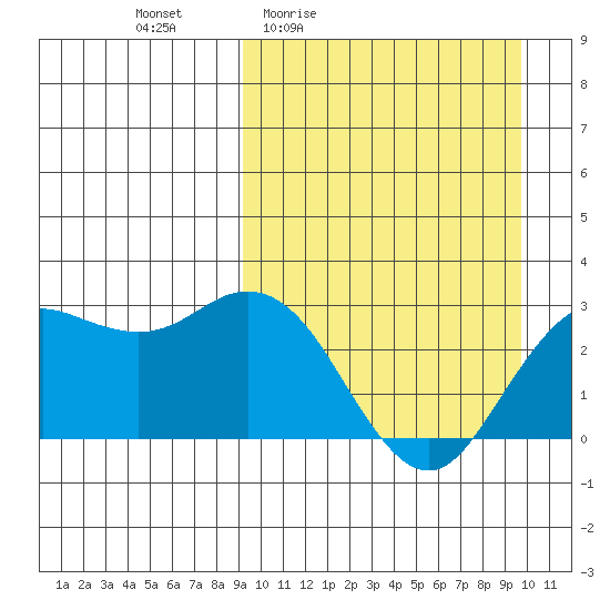 St. Paul Island tide chart for Monday, March 23, 2026