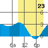 St. Paul Island tide chart for Monday, March 23, 2026