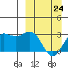 St. Paul Island tide chart for Tuesday, March 24, 2026