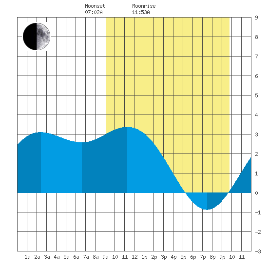 St. Paul Island tide chart for Wednesday, March 25, 2026