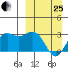 St. Paul Island tide chart for Wednesday, March 25, 2026