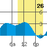 St. Paul Island tide chart for Thursday, March 26, 2026