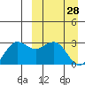 St. Paul Island tide chart for Saturday, March 28, 2026
