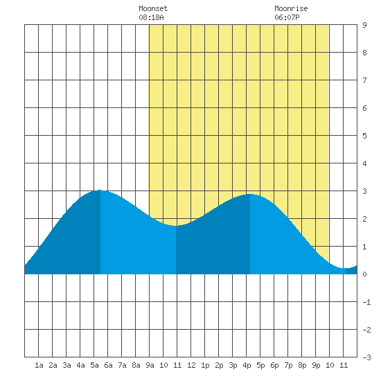 St. Paul Island tide chart for Sunday, March 29, 2026