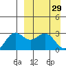 St. Paul Island tide chart for Sunday, March 29, 2026