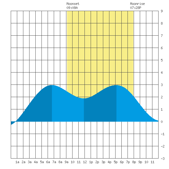 St. Paul Island tide chart for Monday, March 2, 2026