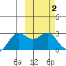 St. Paul Island tide chart for Monday, March 2, 2026