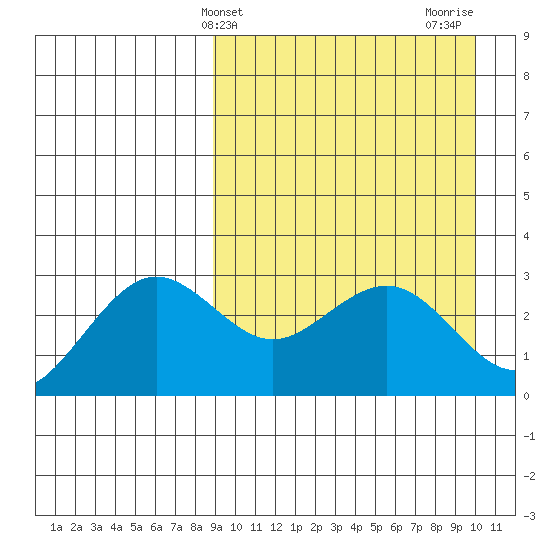 St. Paul Island tide chart for Monday, March 30, 2026