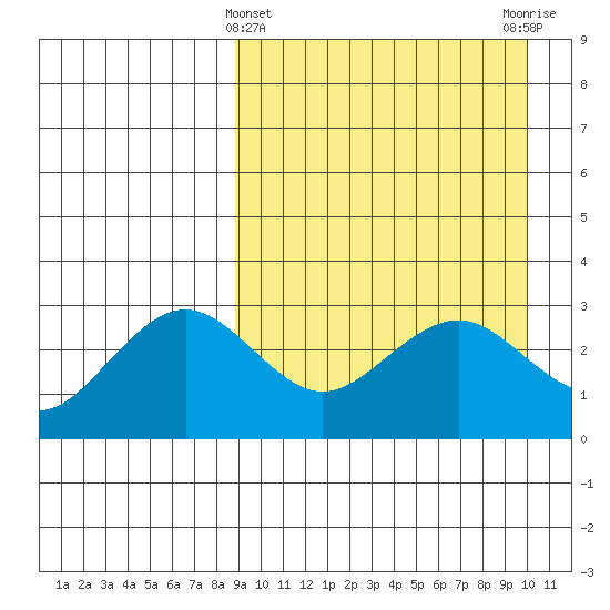 St. Paul Island tide chart for Tuesday, March 31, 2026