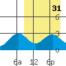St. Paul Island tide chart for Tuesday, March 31, 2026